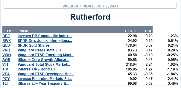 Rutherford Portfolio Review (Tranche 2): 7 July 2023 3