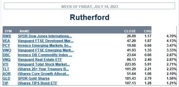 Rutherford Portfolio Review (Tranche 3): 14 July 2023 3