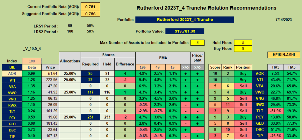 Rutherford Portfolio Review (Tranche 3): 14 July 2023 7