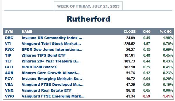 Rutherford Portfolio Review (Tranche 4): 21 July 2023 3