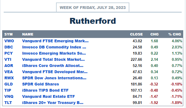 Rutherford Portfolio Review (Tranche 1): 28 July 2023 3