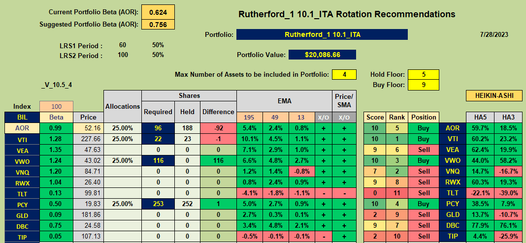 Rutherford Portfolio Review (Tranche 1): 28 July 2023 7