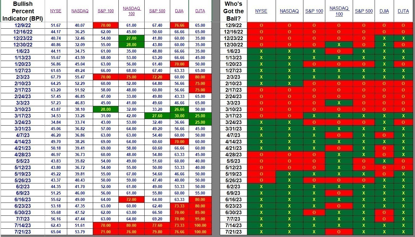 Bullish Percent Indicators: 21 July 2023 2