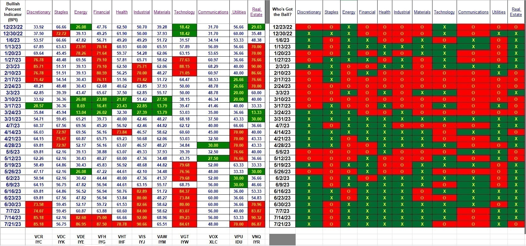 Bullish Percent Indicators: 21 July 2023 3