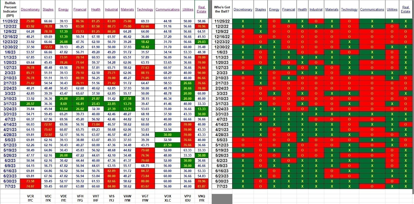 Bullish Percent Indicators: 7 July 2023 3