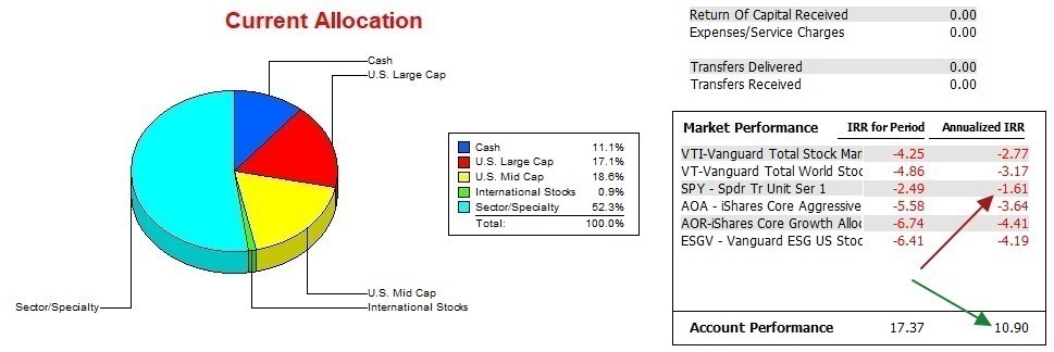Carson Sector BPI Portfolio Update: 19 July 2023 4