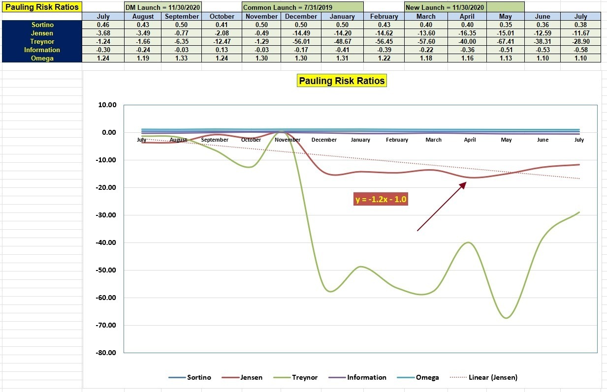 Pauling Portfolio Review: 12 July 2023 5