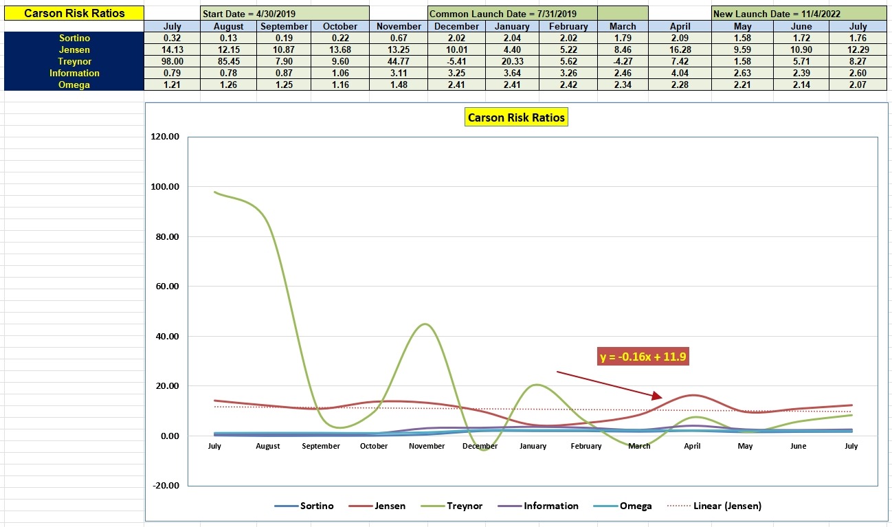 Carson Sector BPI Portfolio Update: 19 July 2023 5