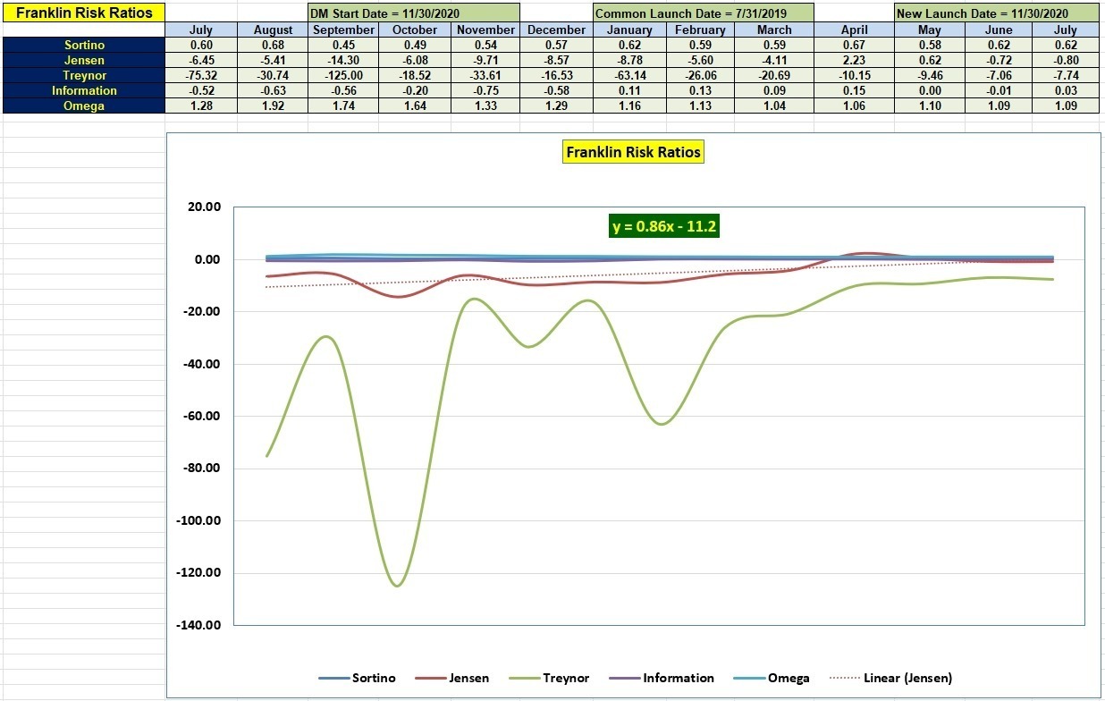 Franklin Sector BPI Portfolio Update: 8 July 2023 6