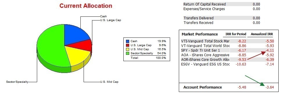 Franklin Sector BPI Portfolio Update: 8 July 2023 5