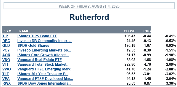 Rutherford Portfolio Review (Tranche 2): 4 August 2023 3