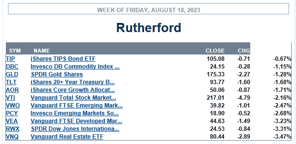 Rutherford Portfolio Review (Tranche 4): 18 August 2023 3