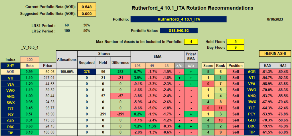 Rutherford Portfolio Review (Tranche 4): 18 August 2023 7