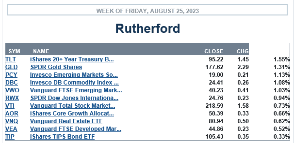 Rutherford Portfolio Review (Tranche 1): 25 August 2023 3