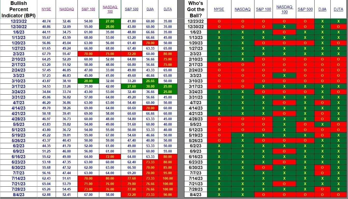 Bullish Percent Indicators: 2