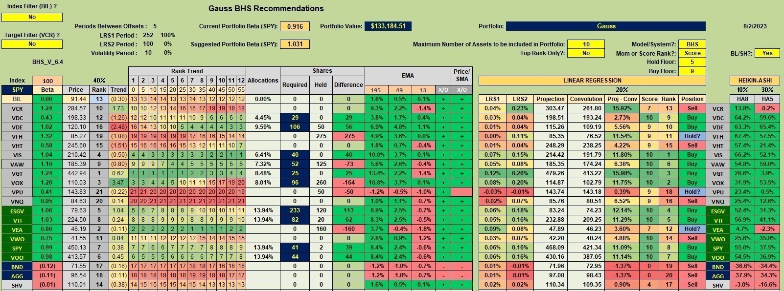 Gauss Sector BPI Portfolio Review: 3 August 2023 3