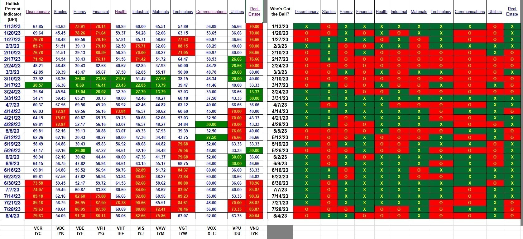 Bullish Percent Indicators: 3