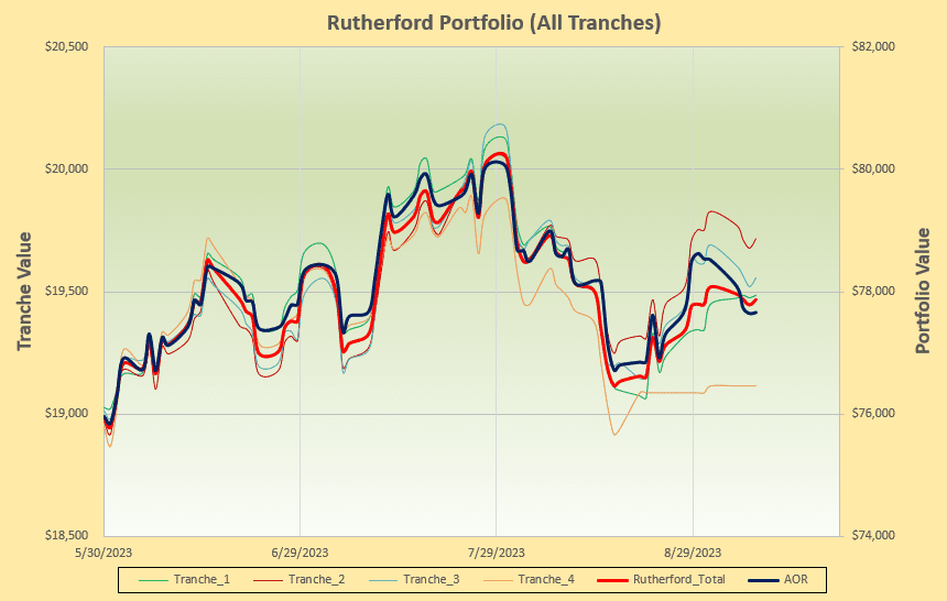 Rutherford Portfolio Review (Tranche 3): 8 September 2023 5
