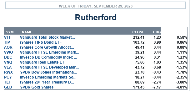 Rutherford Portfolio Review (Tranche 2): 29 September 2023 3