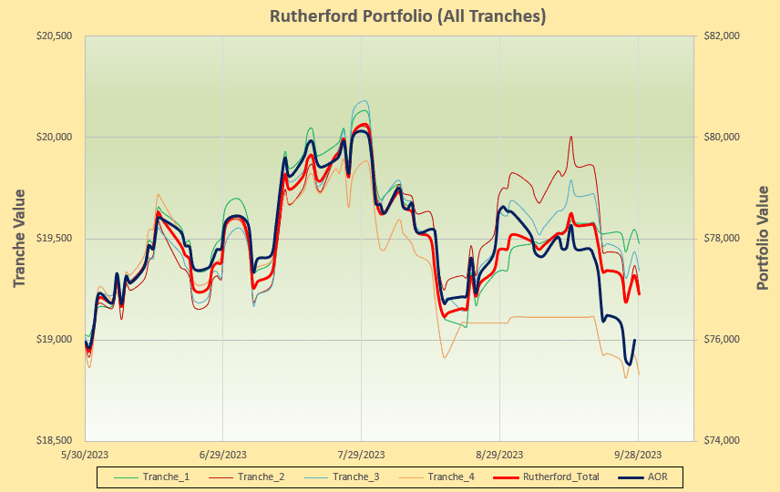 Rutherford Portfolio Review (Tranche 2): 29 September 2023 5