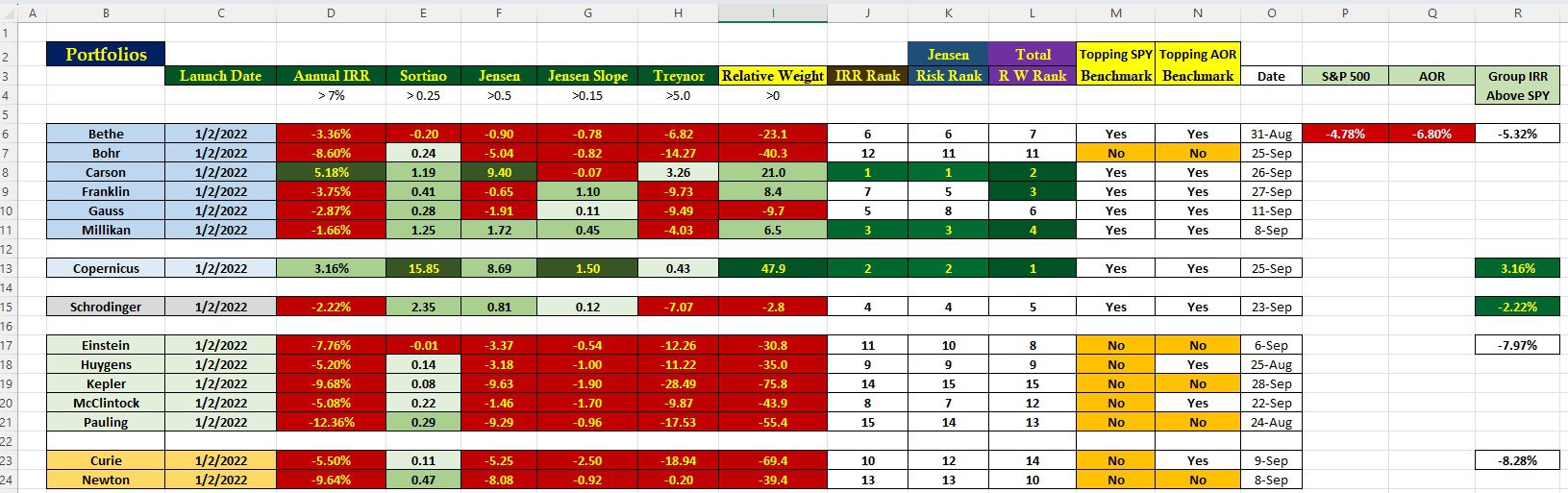Portfolio Performance Data: 28 September 2023 2