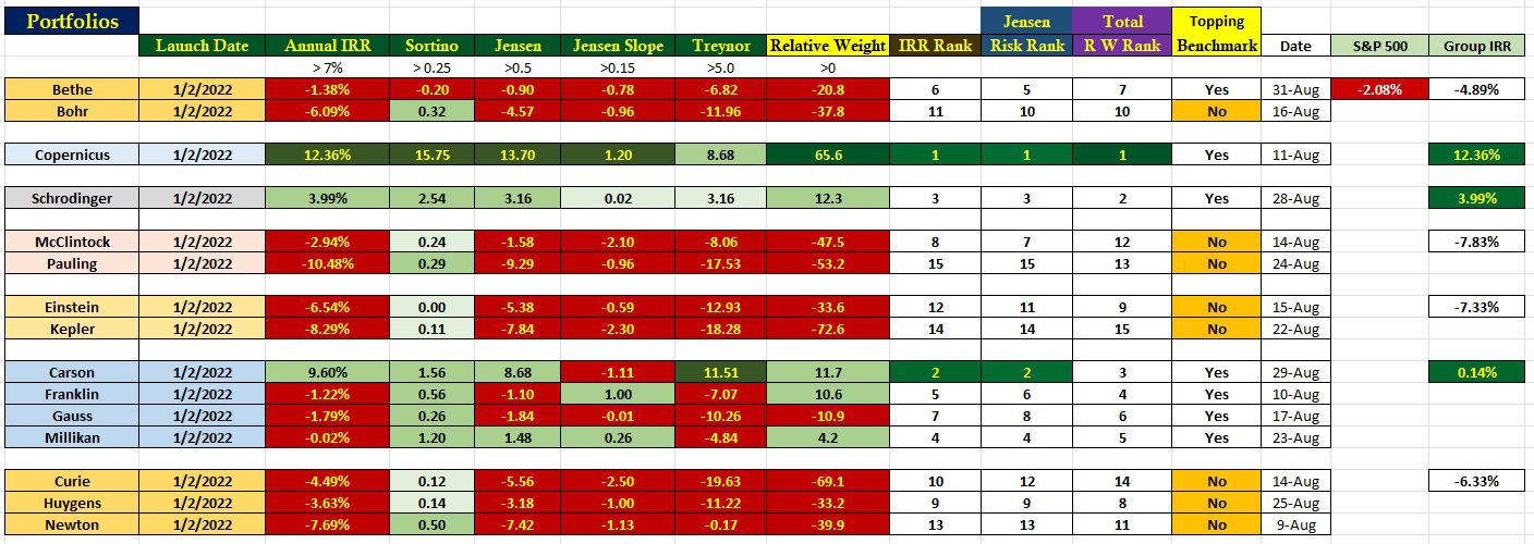 Portfolio Performance Comparisons: 1 September 2023 2 Portfolio Performance Comparisons: 1 September 2023 2