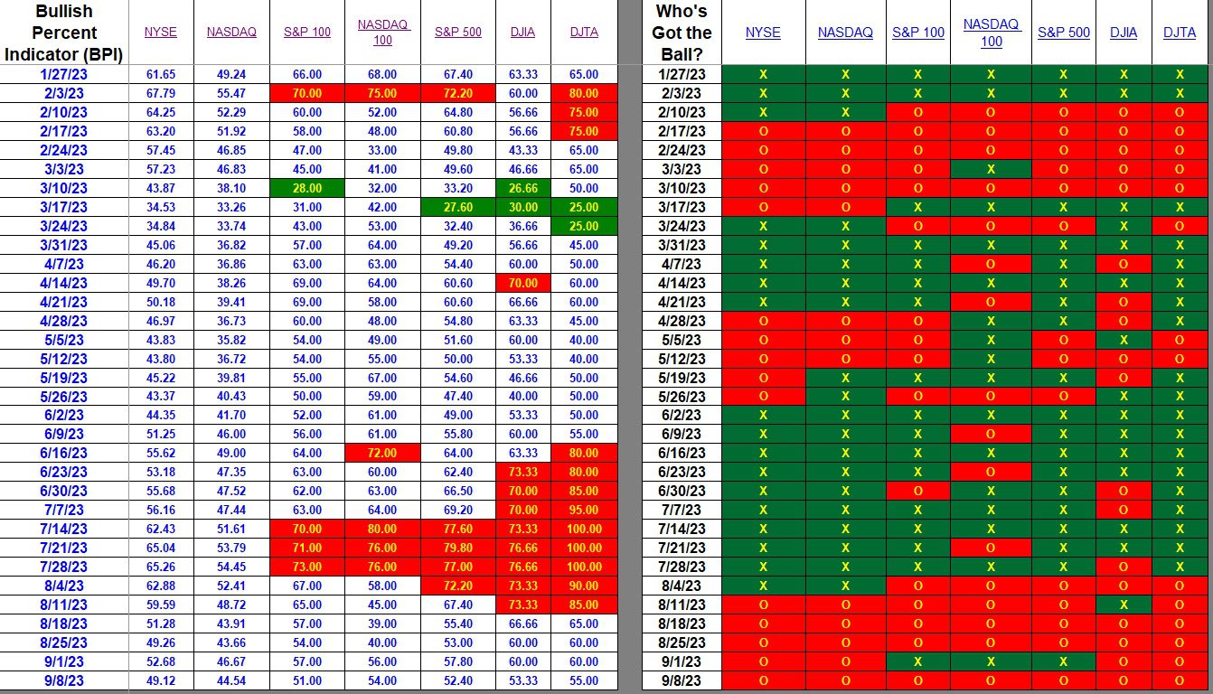 Bullish Percent Indicators: 8 September 2023 2