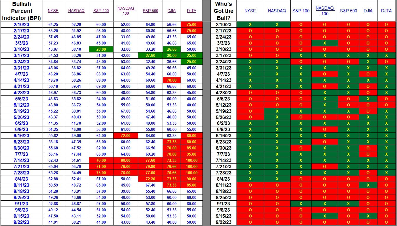 Bullish Percent Indicators: 22 September 2023 2