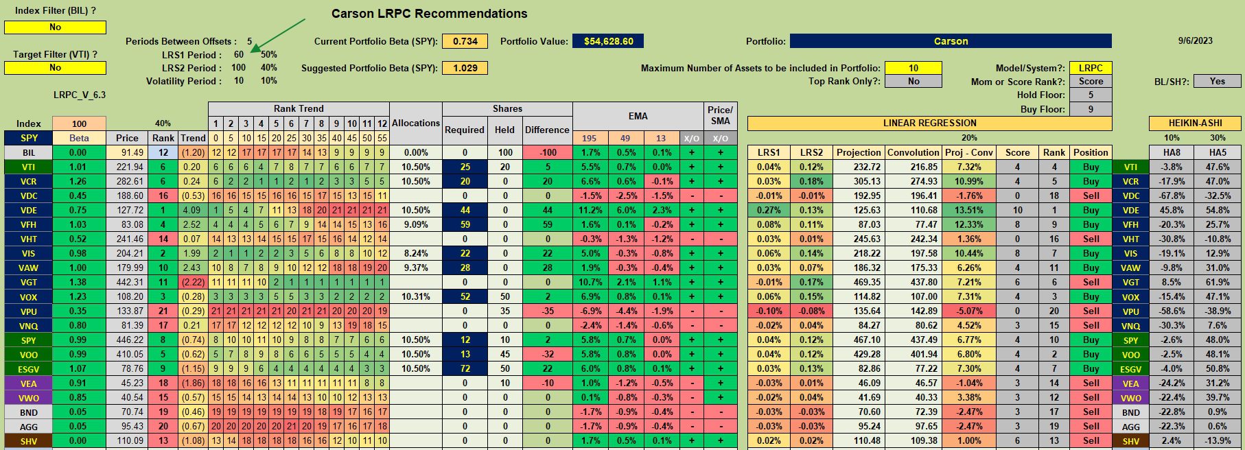 Carson Sector BPI Portfolio Review: 7 September 2023 3