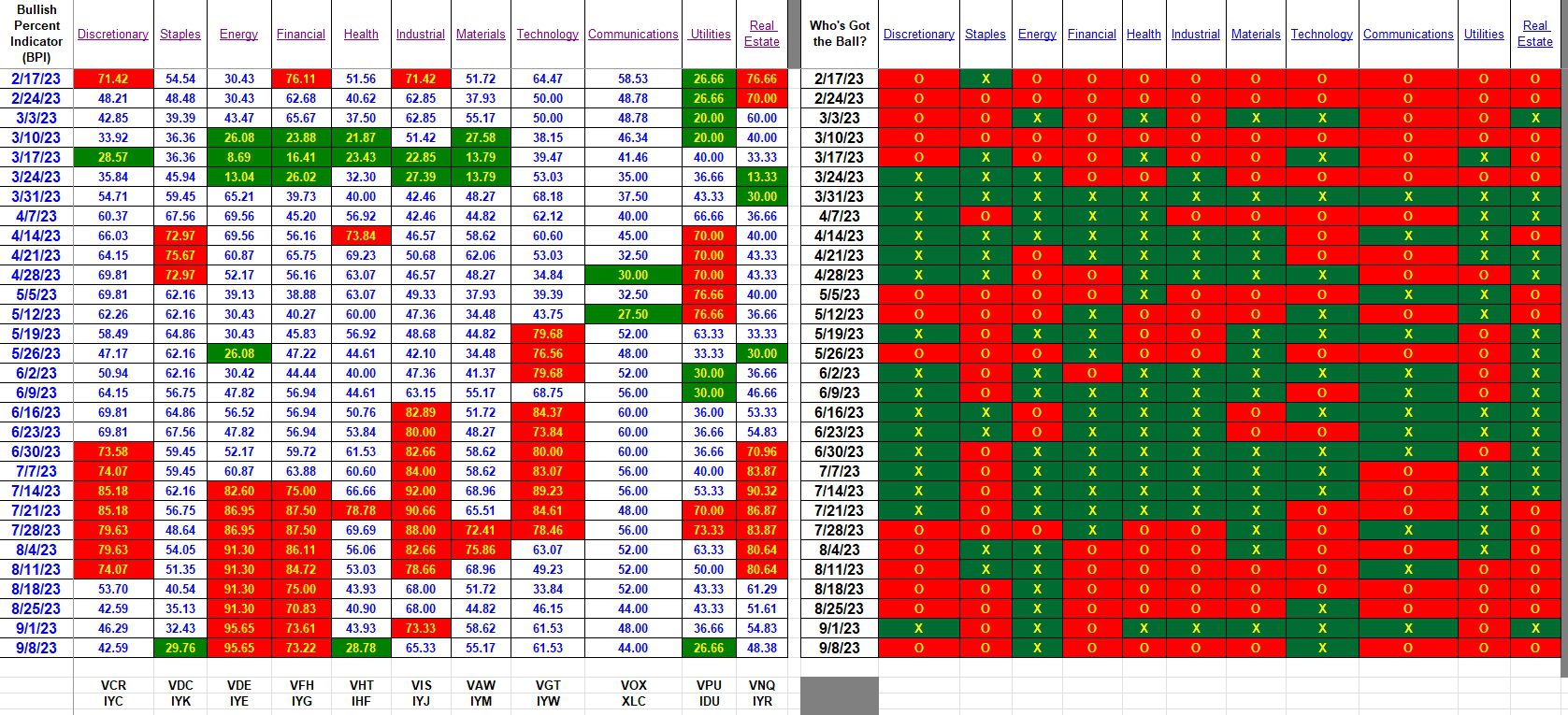 Bullish Percent Indicators: 8 September 2023 3
