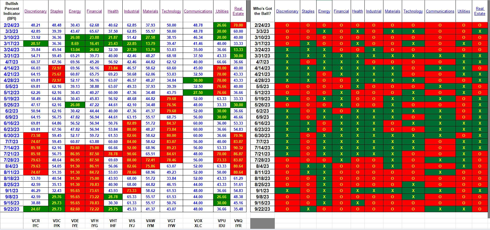 Bullish Percent Indicators: 22 September 2023 3