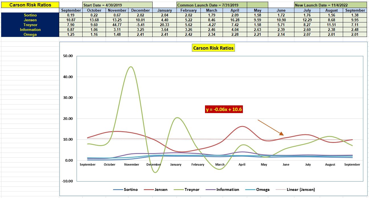 Carson Sector BPI Portfolio Review: 7 September 2023 6