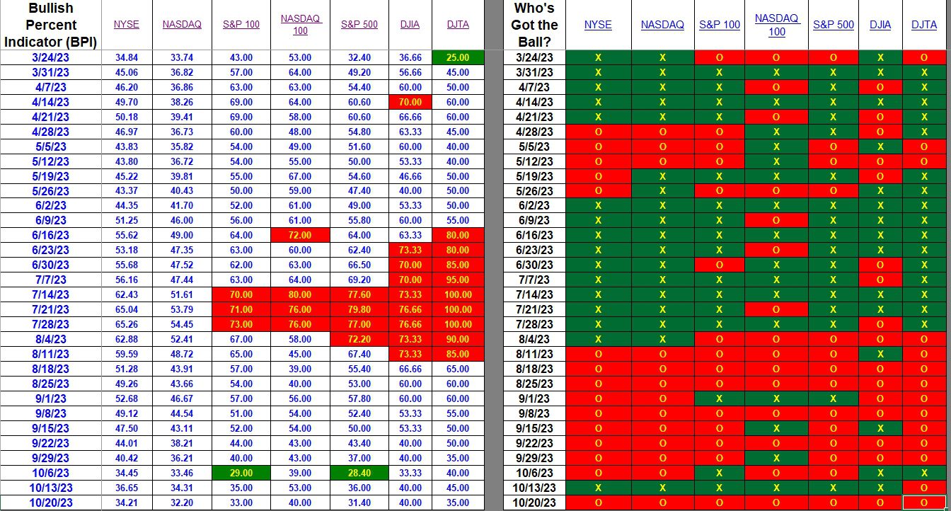 Bullish Percent Indicators: 20 October 2023 2