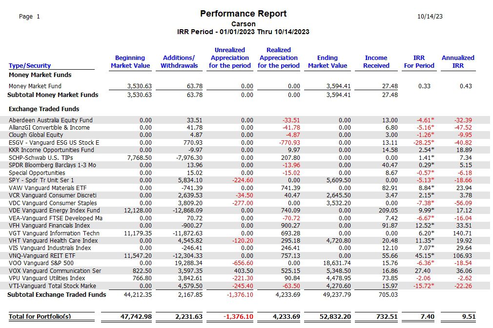 Carson Sector BPI Portfolio Update: 16 October 2023 7