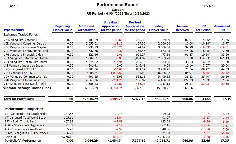 Carson Portfolio Review: 25 October 2023 5 Carson Portfolio Review: 25 October 2023 5