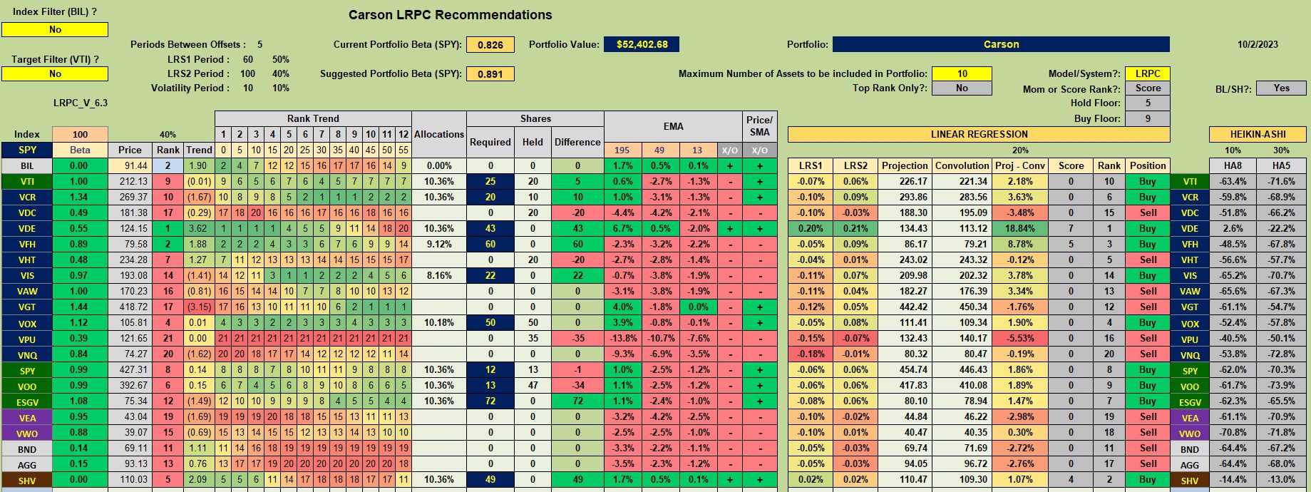 Carson Sector BPI Portfolio Update: 3 October 2023 3