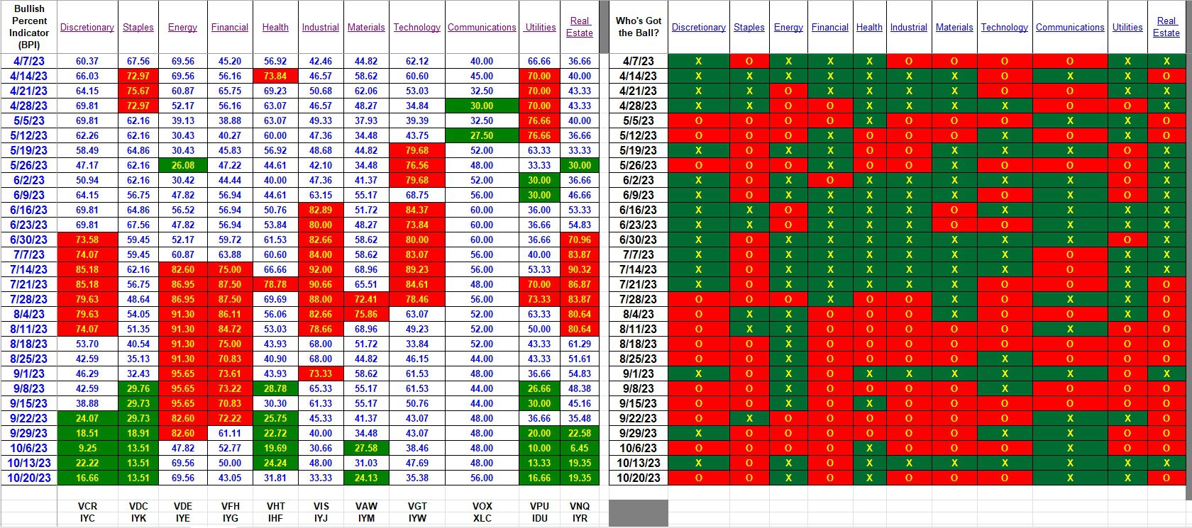 Bullish Percent Indicators: 20 October 2023 3