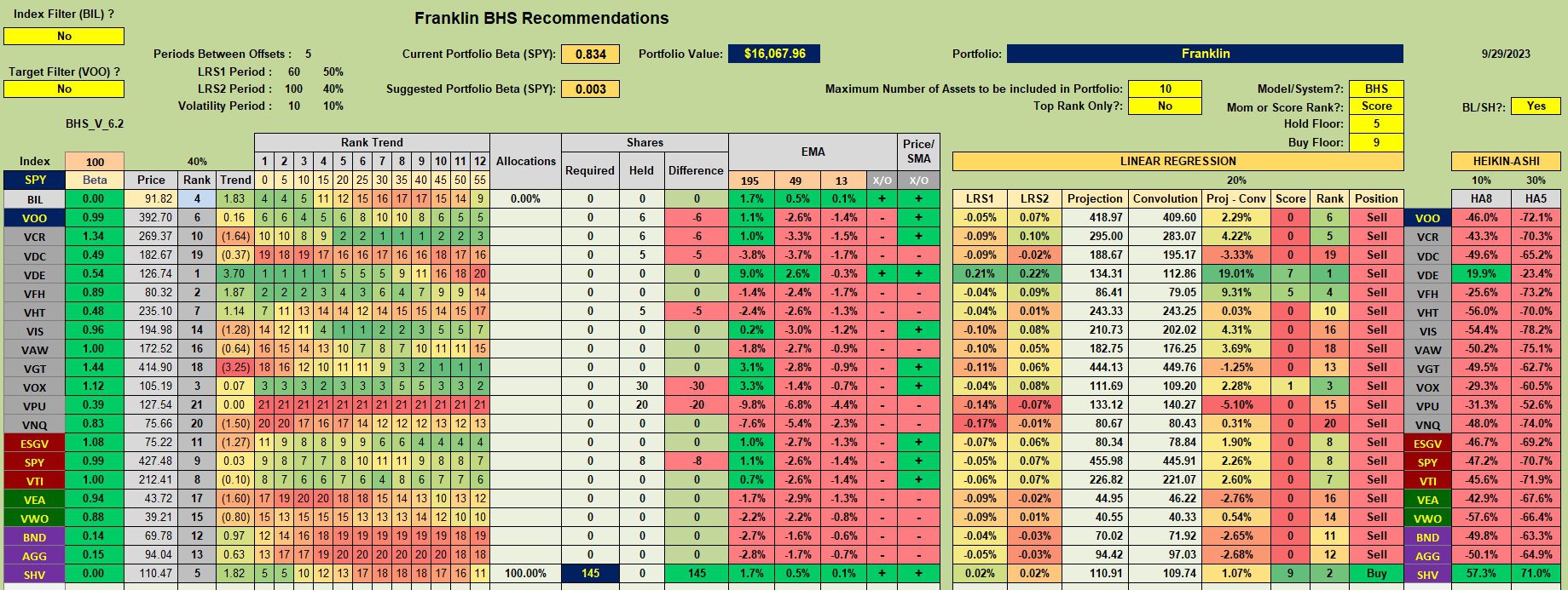 Franklin Sector BPI Portfolio Review: 2 October 2023 3