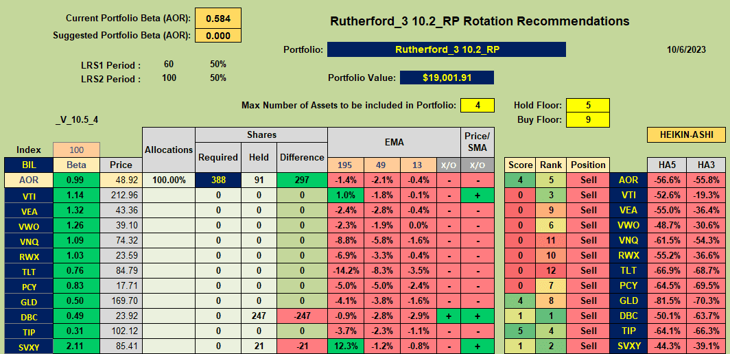 Rutherford Portfolio Review (Tranche 3): 6 October 2023 7