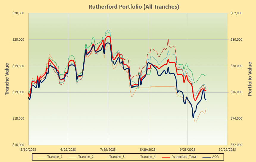 Rutherford Portfolio Review (Tranche 4): 13 October 2023 5