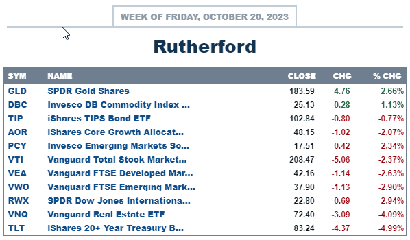 Rutherford Portfolio Review (Tranche 1): 20 October 2023 3
