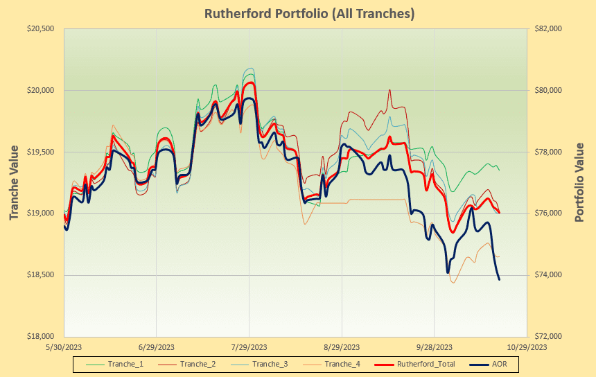 Rutherford Portfolio Review (Tranche 1): 20 October 2023 5