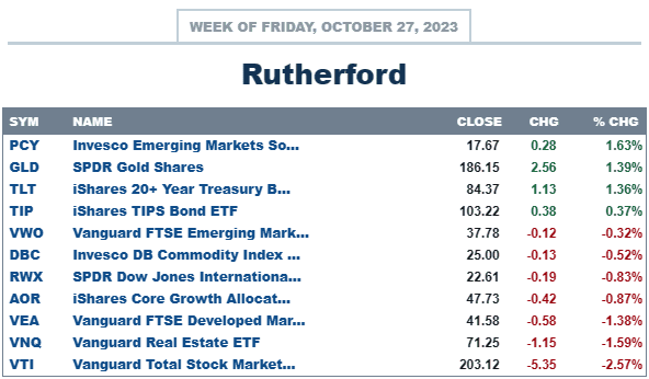 Rutherford Portfolio Review (Tranche 2): 27 October 2023 3