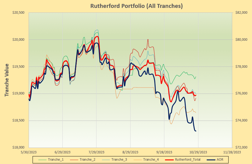 Rutherford Portfolio Review (Tranche 2): 27 October 2023 5