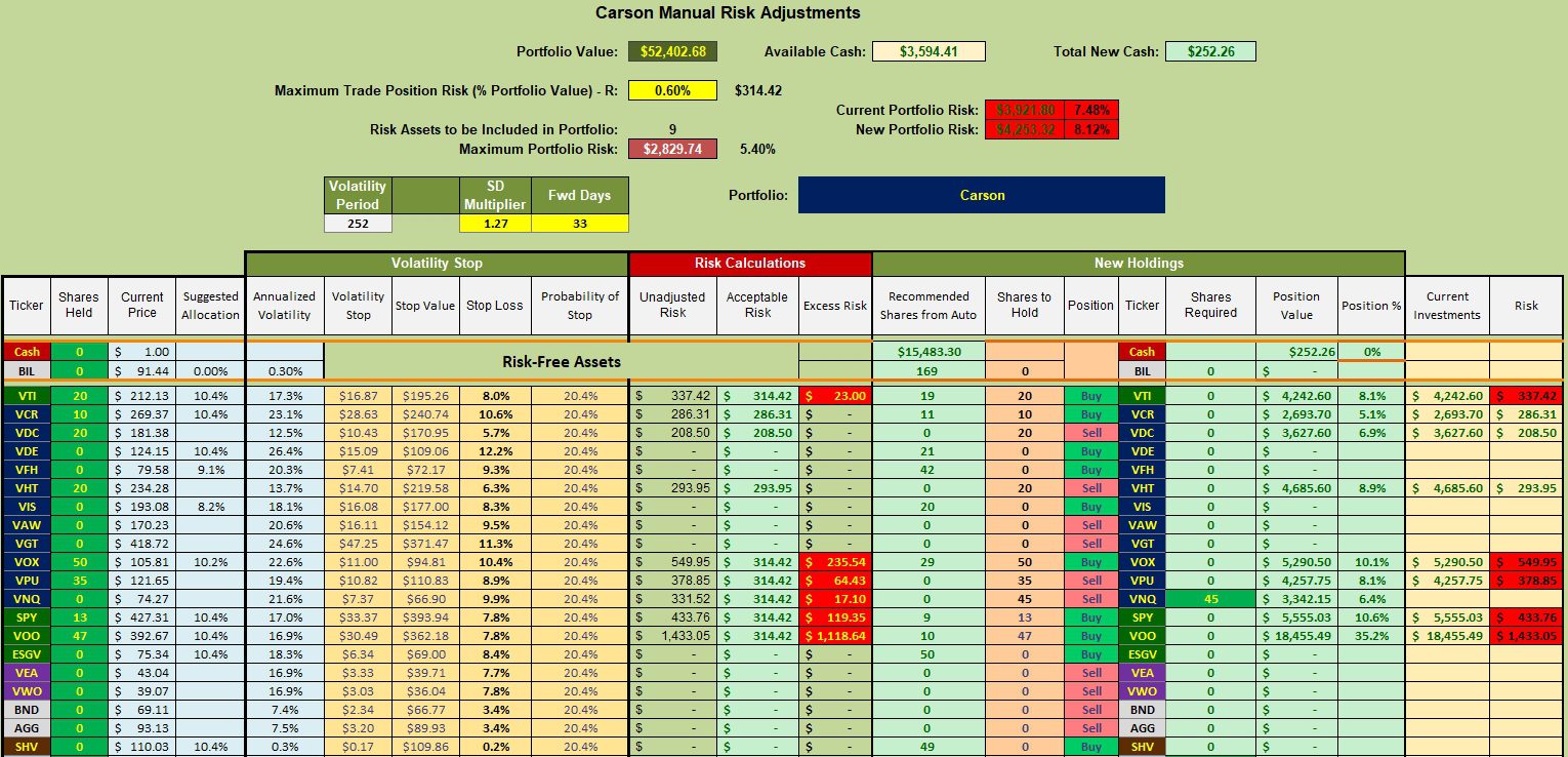 Carson Sector BPI Portfolio Update: 3 October 2023 4