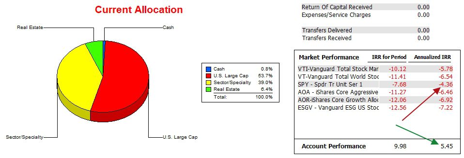 Carson Sector BPI Portfolio Update: 16 October 2023 5