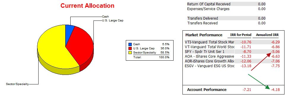 Franklin Sector BPI Portfolio Review: 2 October 2023 5