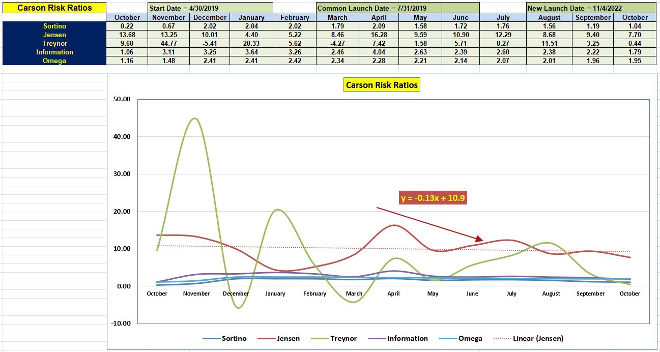 Carson Sector BPI Portfolio Update: 3 October 2023 6