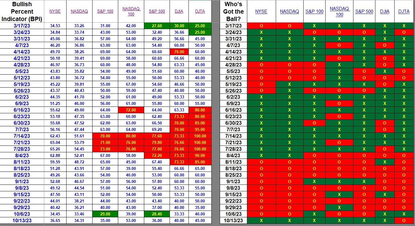 Bullish Percent Indicators: 13 October 2023 2 Bullish Percent Indicators: 13 October 2023 2