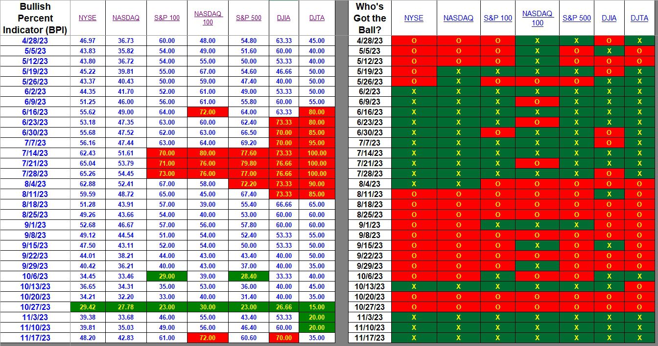 Bullish Percent Indicators: 17 November 2023 2 Bullish Percent Indicators: 17 November 2023 2